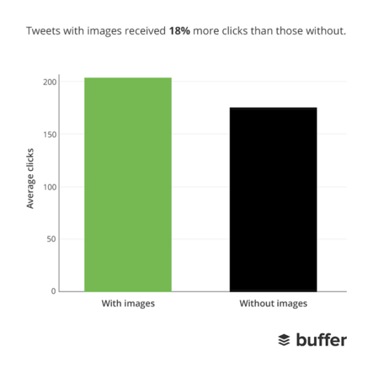 buffer tweets images clicks