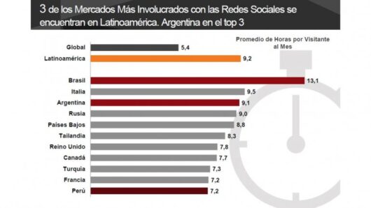 uso redes sociales países