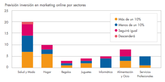 prevision inversion marketing online ecommerce 2014 - por sectores