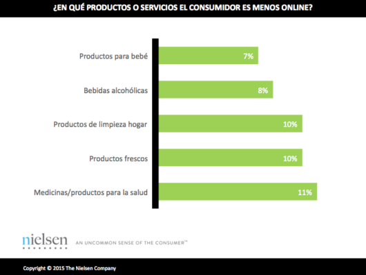 consumidor menos online