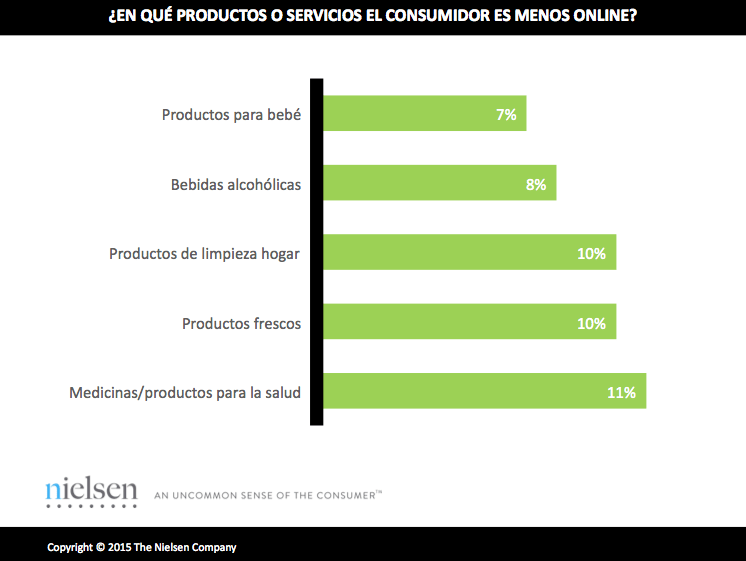 consumidor menos online