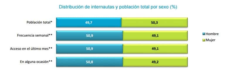 acceso por