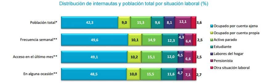 distribucion por situacion laboral