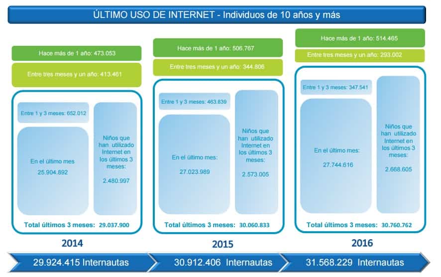 numero de internautas espanoles 2016