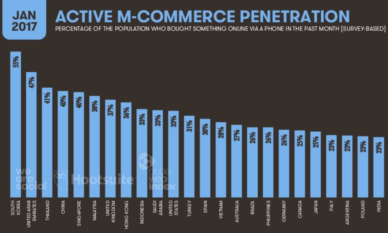 penetracion comercio electronico desde el movil