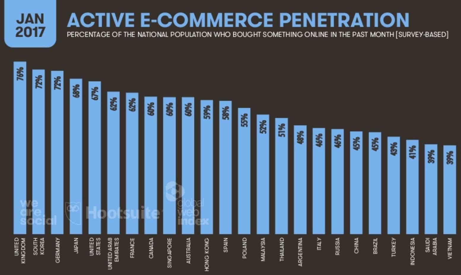 penetracion comercio electronicos