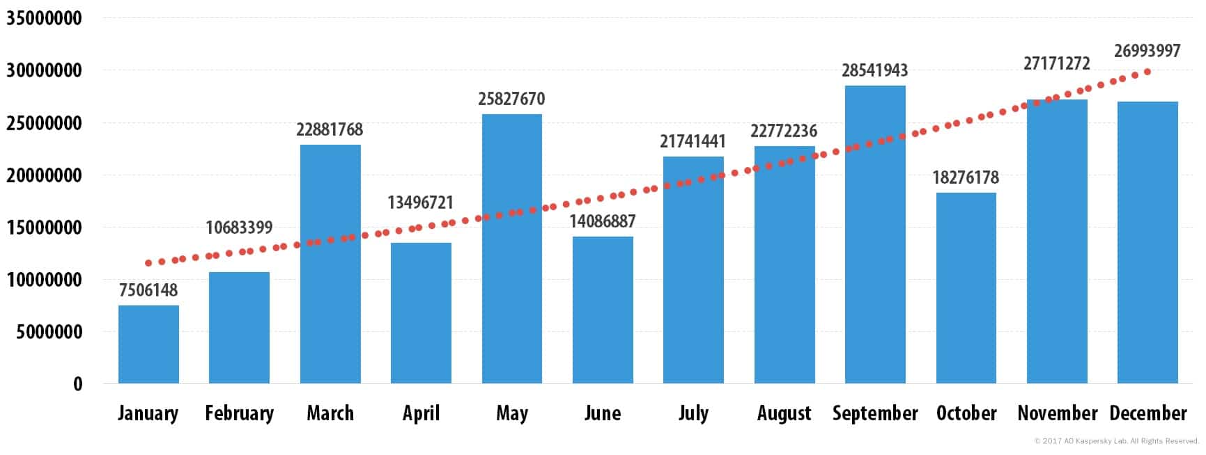 grafico estudio ransomware en el spam