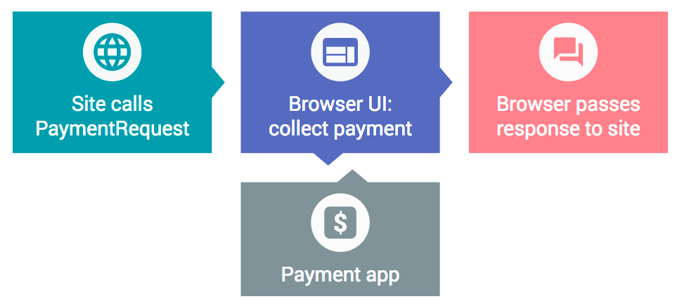 4 the payment transaction process
