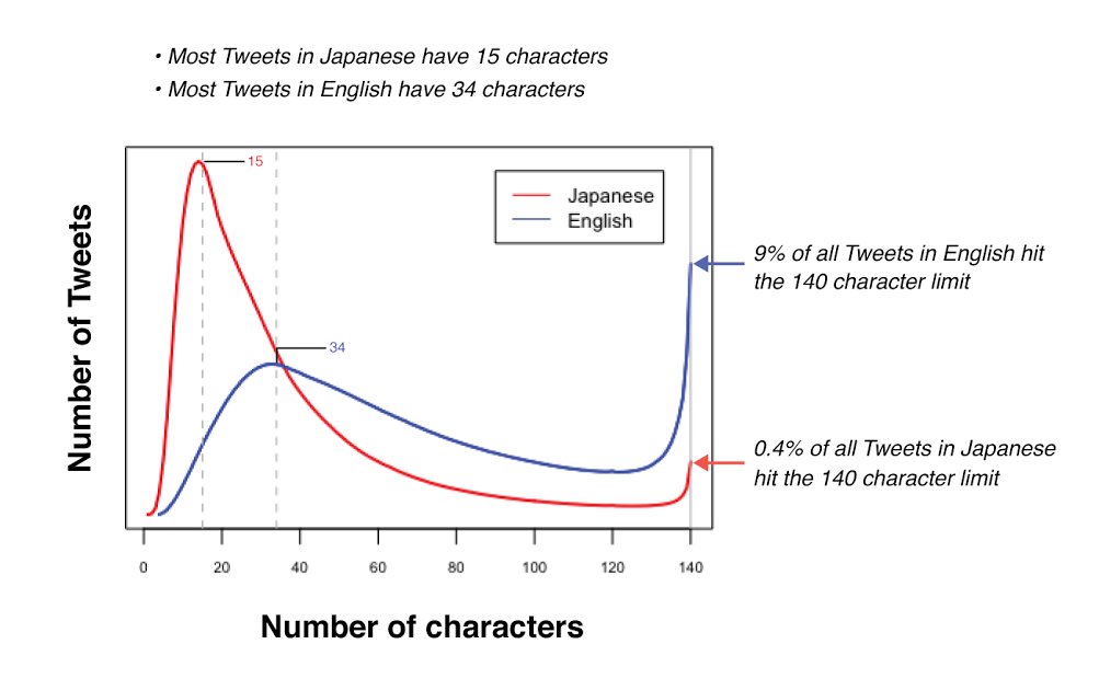 Twitter amplía a 280 caracteres, ¡convierte tu cuenta ahora! 2 280 caracteres