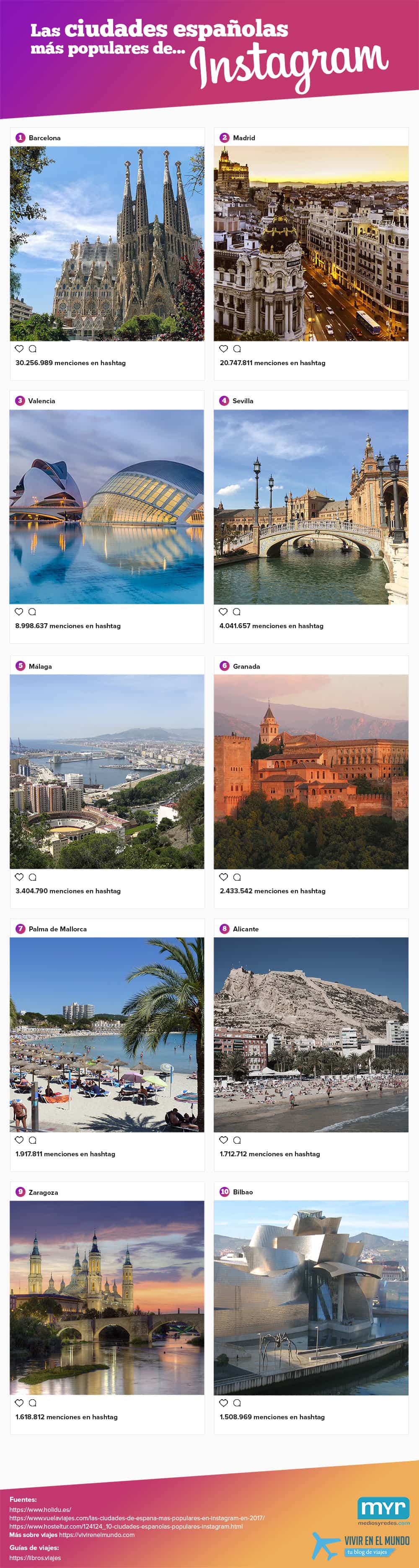 Infografía: Las ciudades españolas más populares de Instagram