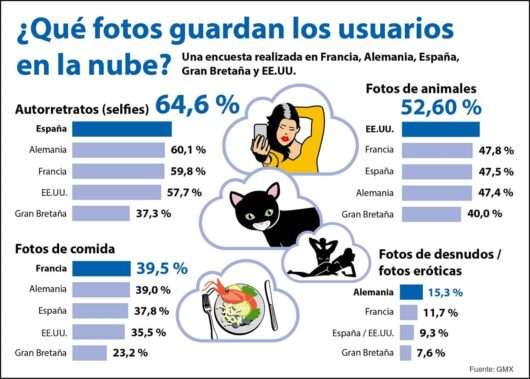 tipos de fotos guardadas en la nube