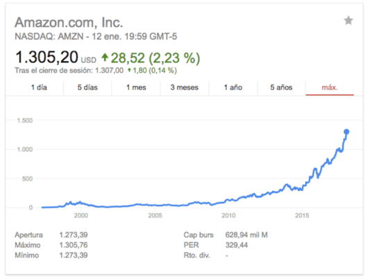 cotizacion amazon en nasdaq
