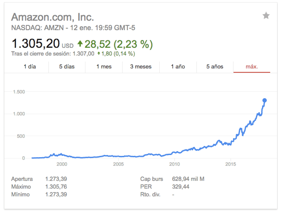 Cotización de Amazon.com en NASDAQ