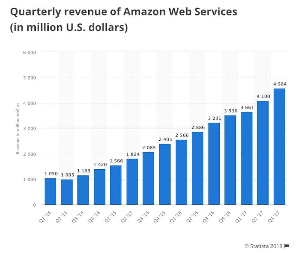 Ingresos de Amazon WEb Services