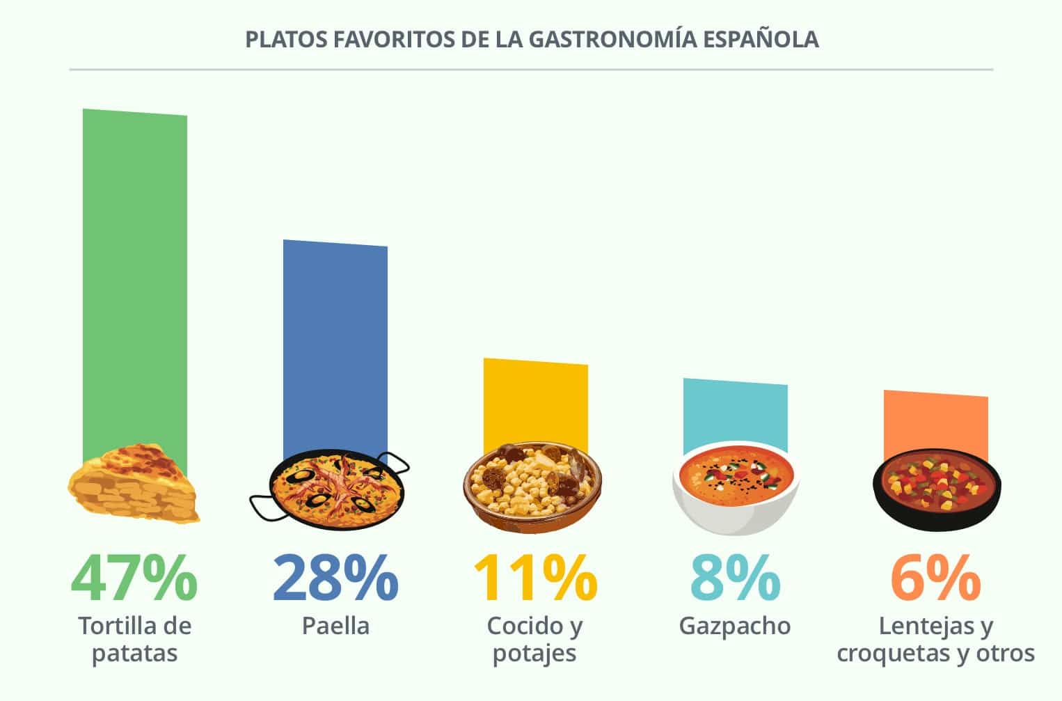 platos favoritos gastronomia espanola