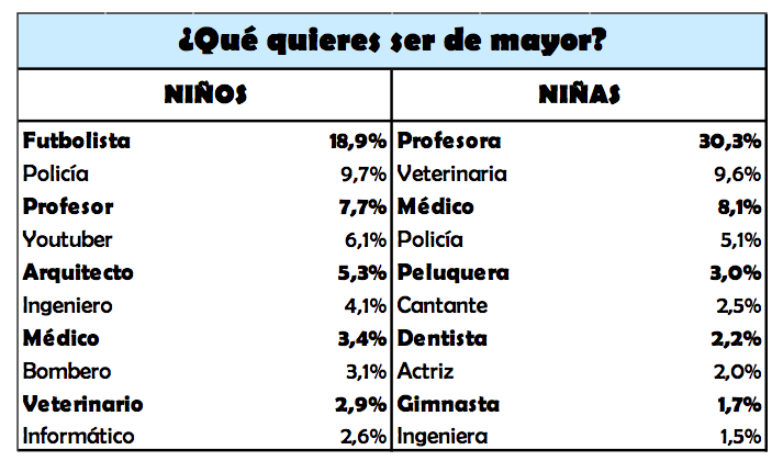 que quieres ser de mayor