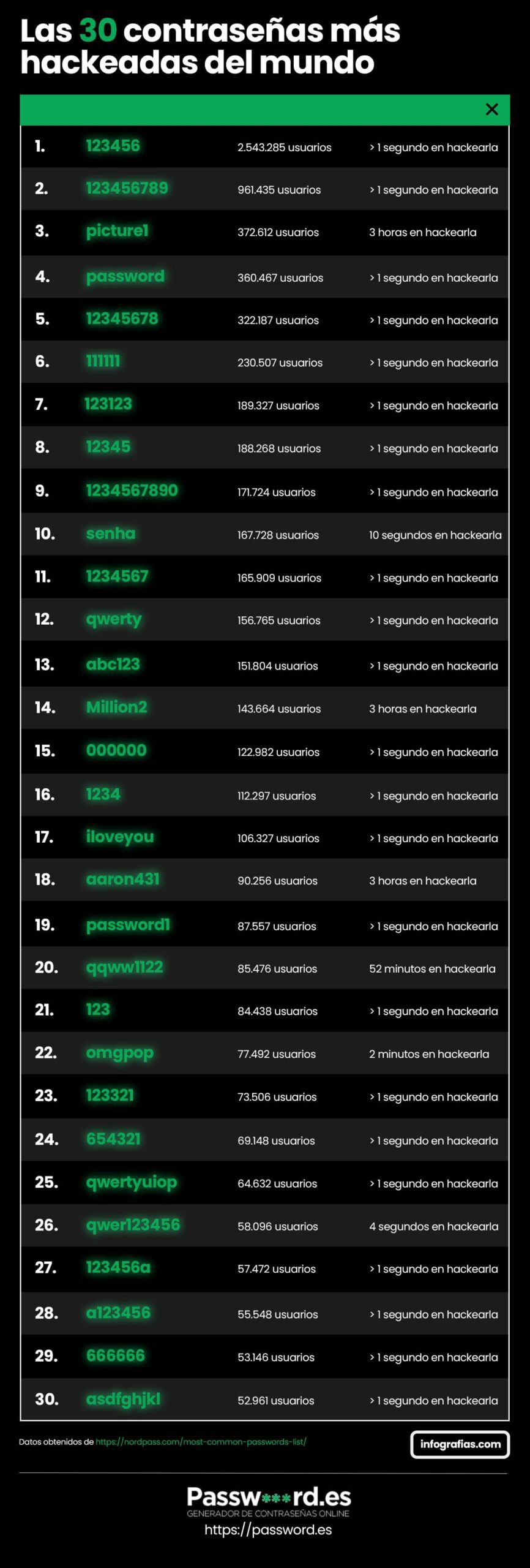 password inseguros hackers scaled