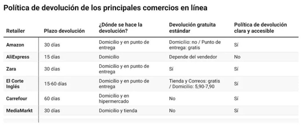 Avalancha de devoluciones para el comercio electrónico después de Navidad 1 politica devoluciones ecommerce