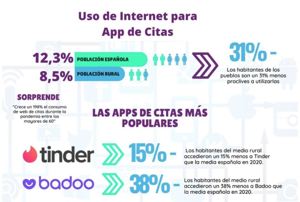 Crece el uso de aplicaciones de citas en mundo rural casi un 200% 1 uso apps citas mundo rural