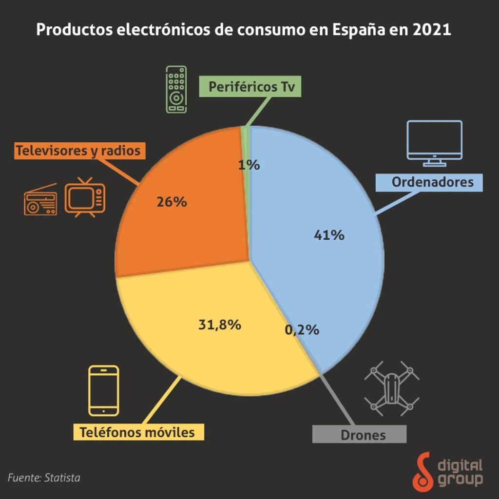 electronica consumo 2021