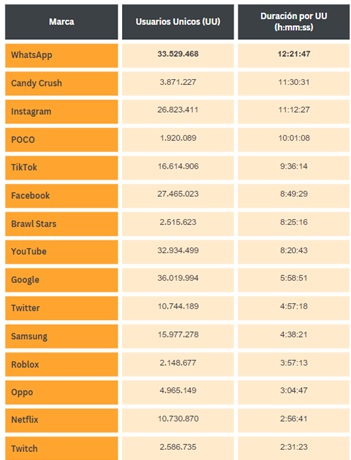 WhatsApp, Candy Crush e Instagram, las apps que más enganchan en España 1 listado apps mas enganchan