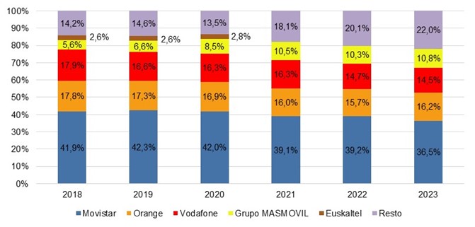 El 86 % de las líneas de banda ancha en España eran de fibra a finales de 2023 2 cuota mercado minorista cnmcdata