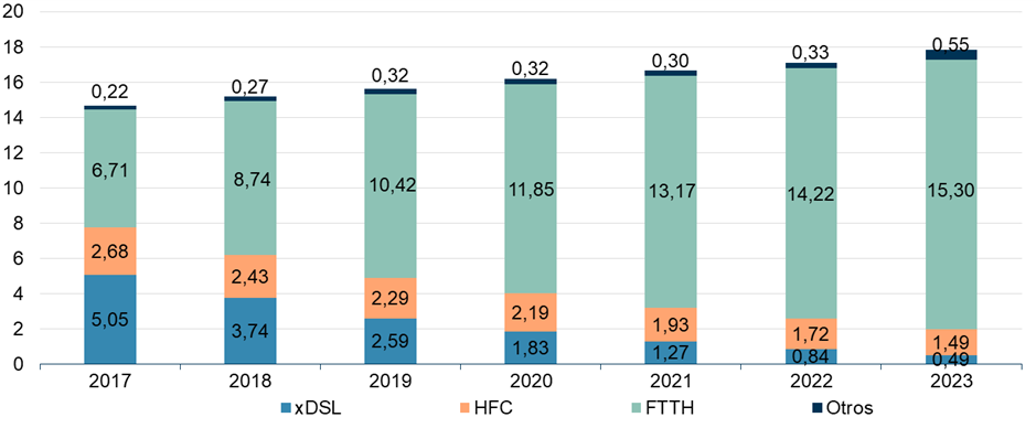 El 86 % de las líneas de banda ancha en España eran de fibra a finales de 2023 3 evolucion lineas banda ancha