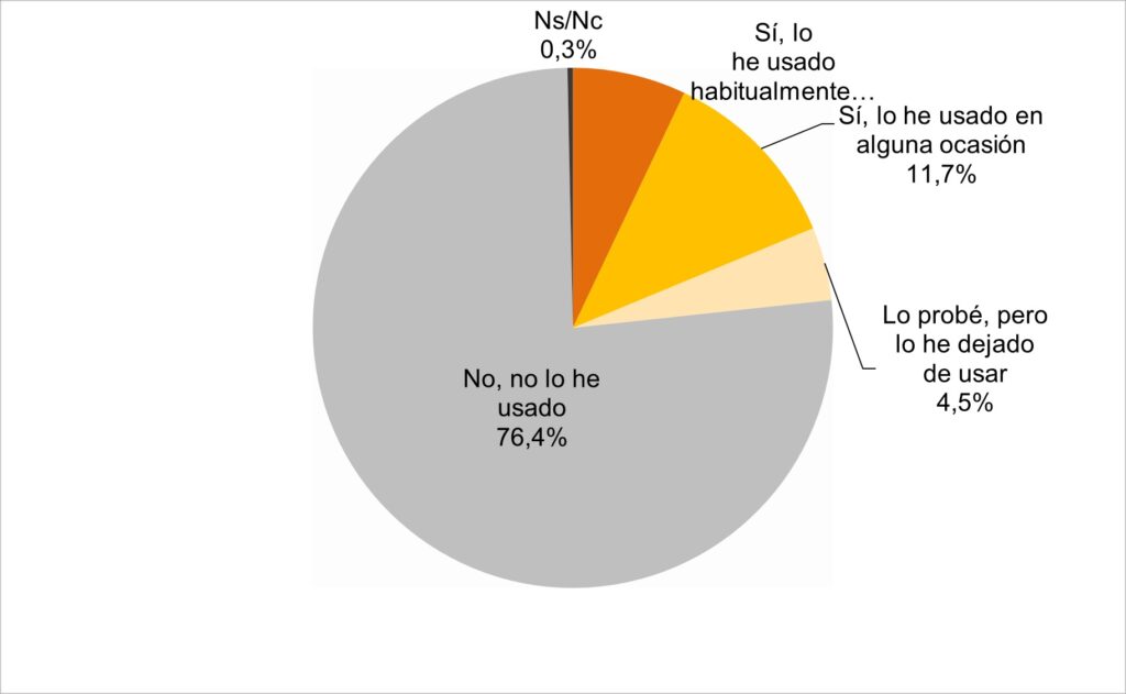 El uso de herramientas de inteligencia artificial crece entre los internautas españoles 1 uso chatgpt