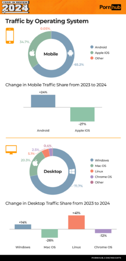pornhub insights 2024 year in review tech operating systems