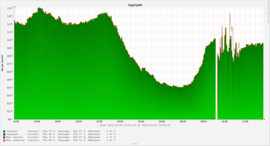 espanix trafico 26 marzo 2025graph 5708