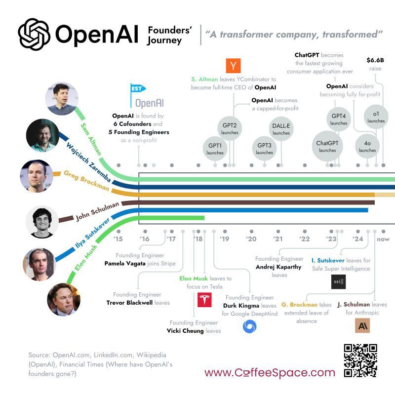 OpenAI y el complejo mapa del poder en la Inteligencia Artificial 1 openai fundadores