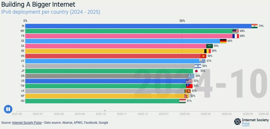 Del viejo Internet al nuevo: cómo Starlink y la revolución del IPv6 están cambiando la conectividad global 1 ipv6 country
