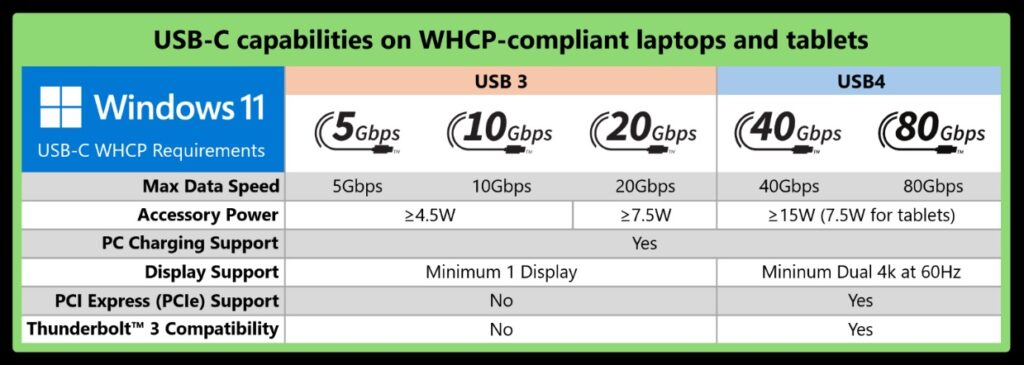 Microsoft fija estándares para terminar con el caos de los puertos USB-C en ordenadores con Windows 11 1 usb c compatible