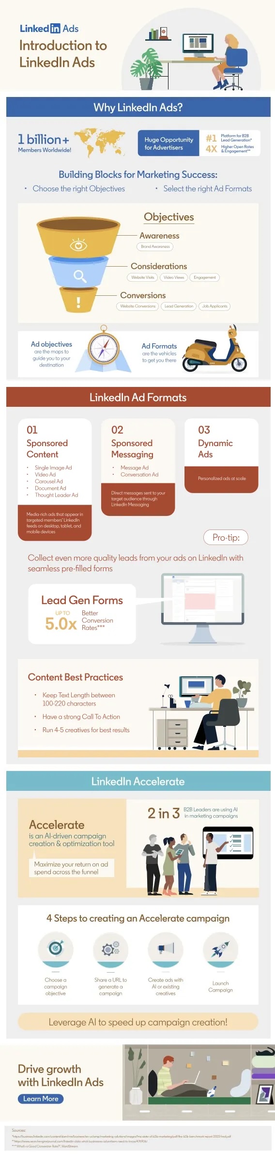 LinkedIn Ads: Una plataforma clave para el marketing B2B impulsado por IA 1 Infografía LinkedIN ads