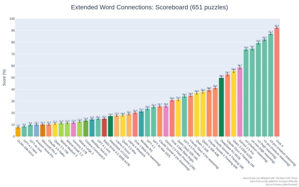 Grok 4 lidera el nuevo benchmark NYT Connections con un rendimiento superior al humano medio 1 nyt connections chart ai