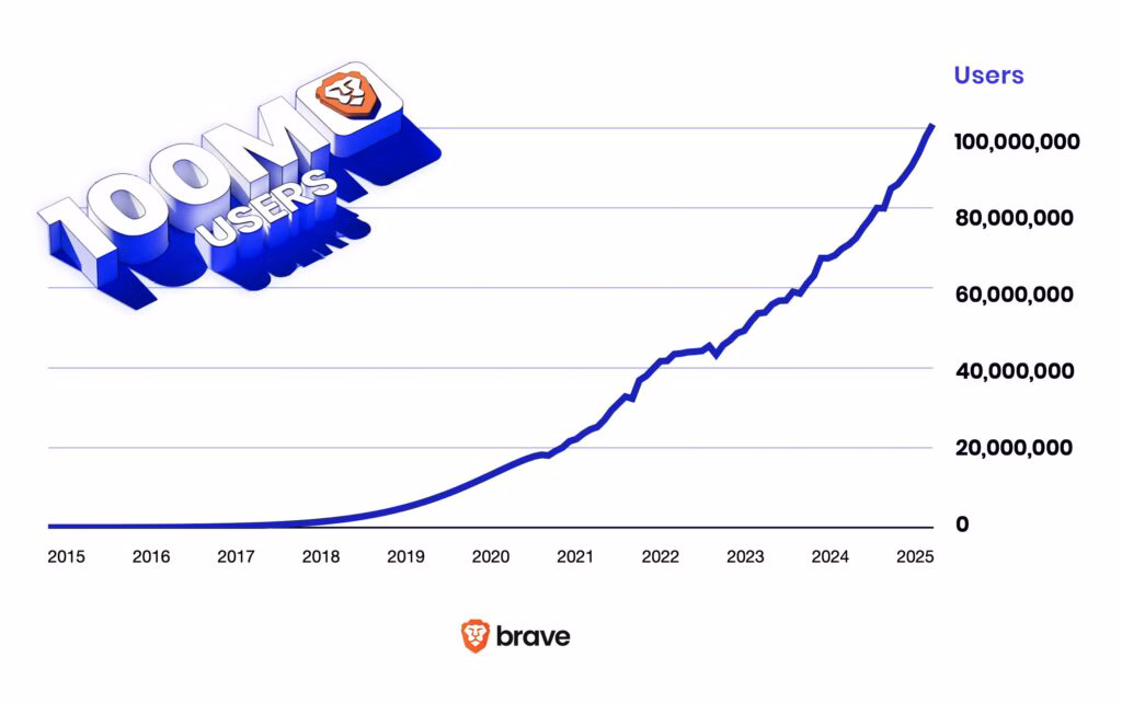 brave 100M chart