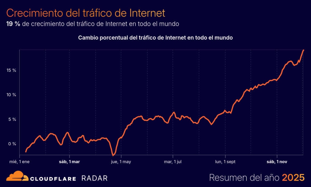 Cloudflare Radar (2025) pone cifras al nuevo Internet: más tráfico, más bots de IA y una web cada vez más “automatizada” 1 cloudflare radar yir2025 internet traffic growth xy 20251209 20251216