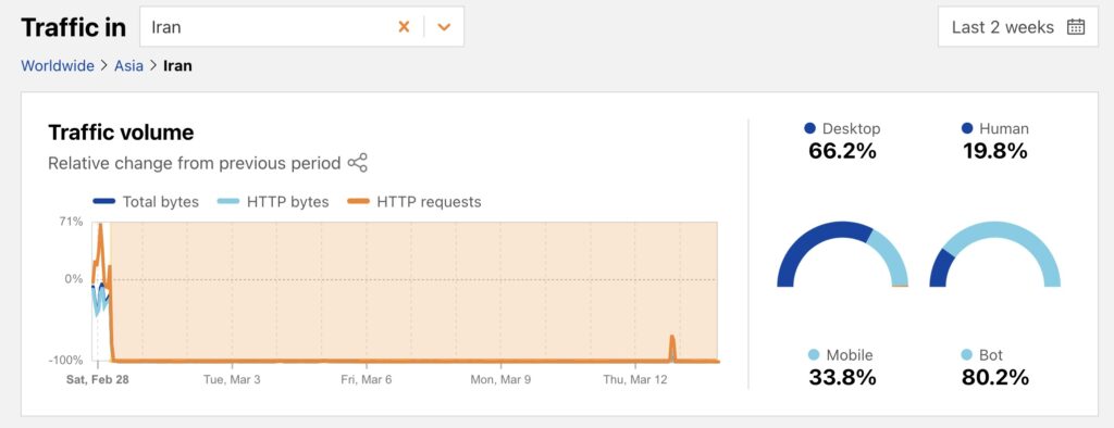 iran traffic volumen