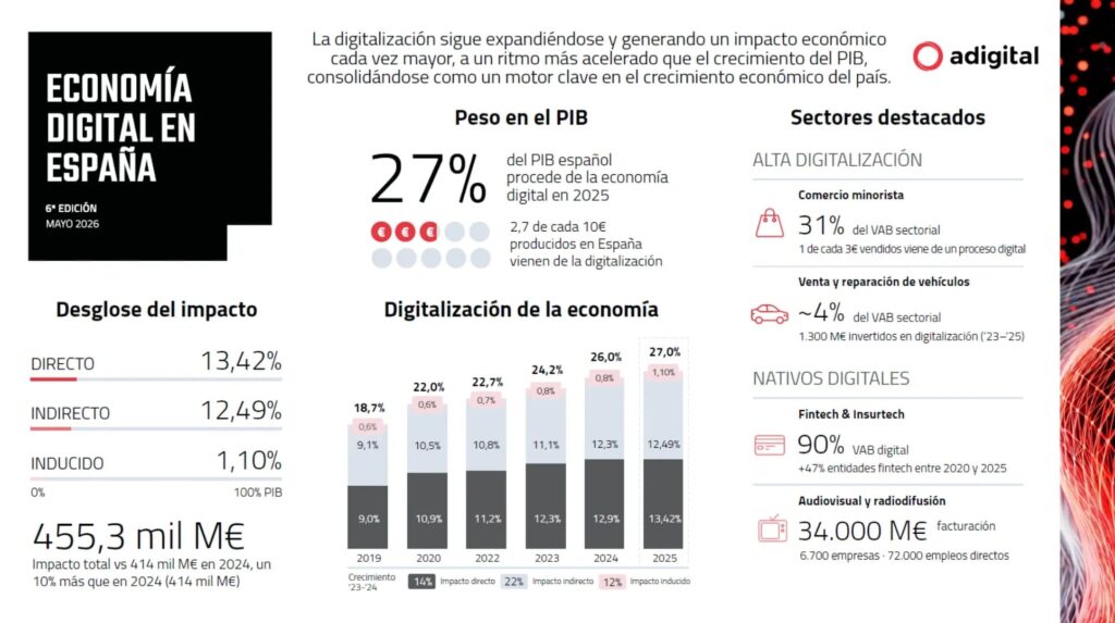 La economía digital ya pesa el 27 % del PIB español y acelera el debate sobre la IA 1 estudio economica digital espana