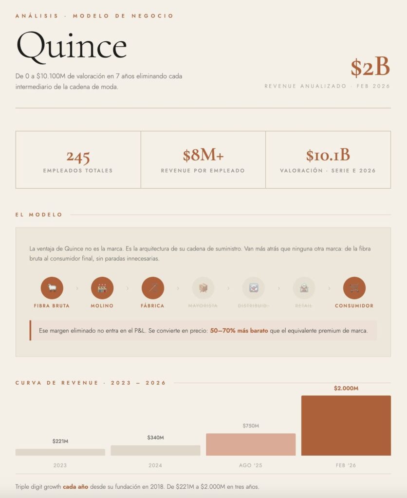 Quince, el ecommerce que crece eliminando intermediarios de la moda 1 infografia quince