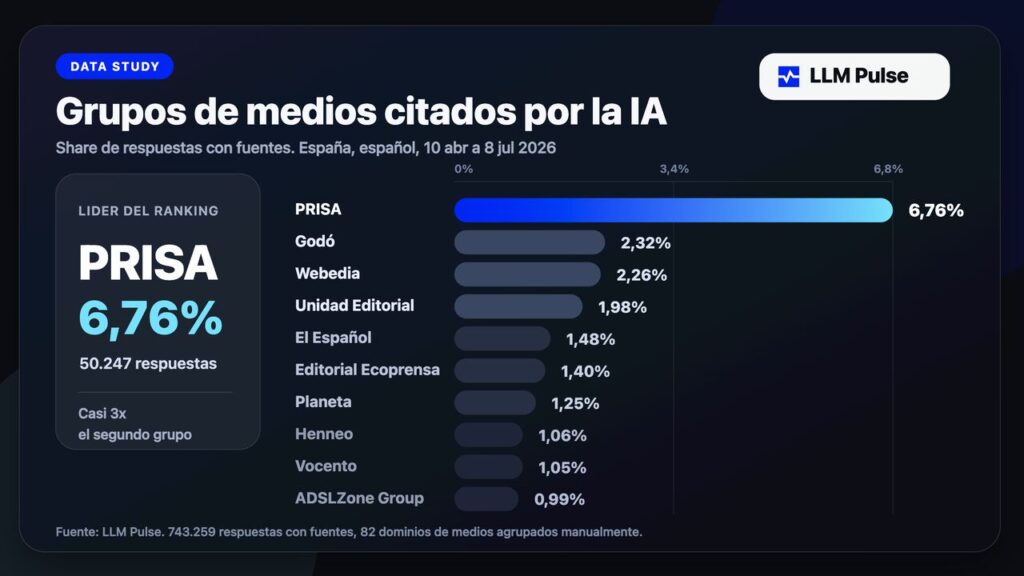 llm pulse medios citados ia